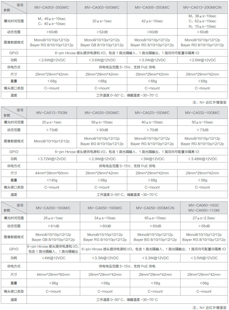 CA系列GigE工業(yè)面陣相機