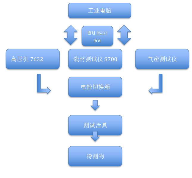 新能源線束綜合測試系統(tǒng)